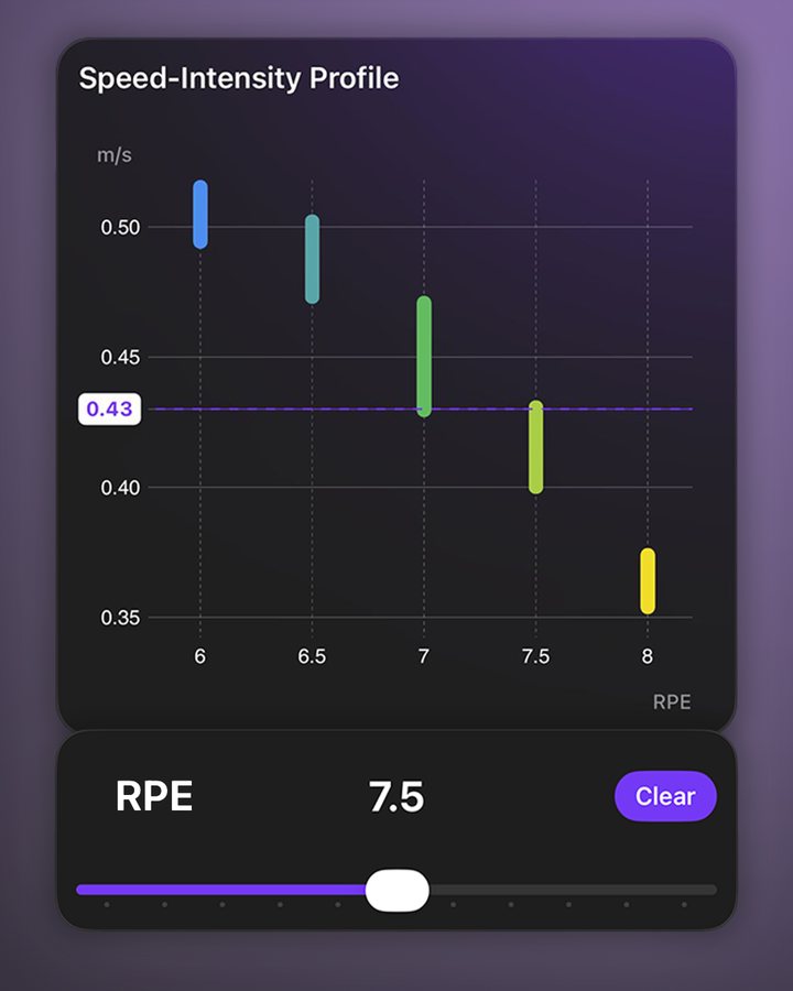 Speed and RPE profile chart