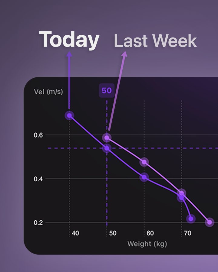 Today vs last week, speed at each weight